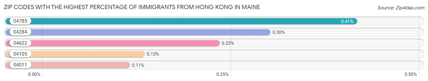 Zip Codes with the Highest Percentage of Immigrants from Hong Kong in Maine Chart