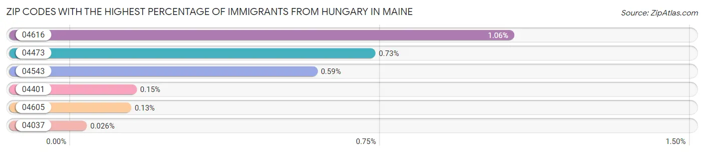 Zip Codes with the Highest Percentage of Immigrants from Hungary in Maine Chart