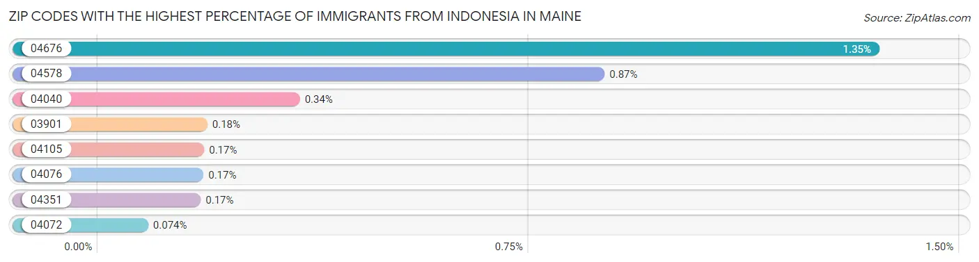 Zip Codes with the Highest Percentage of Immigrants from Indonesia in Maine Chart
