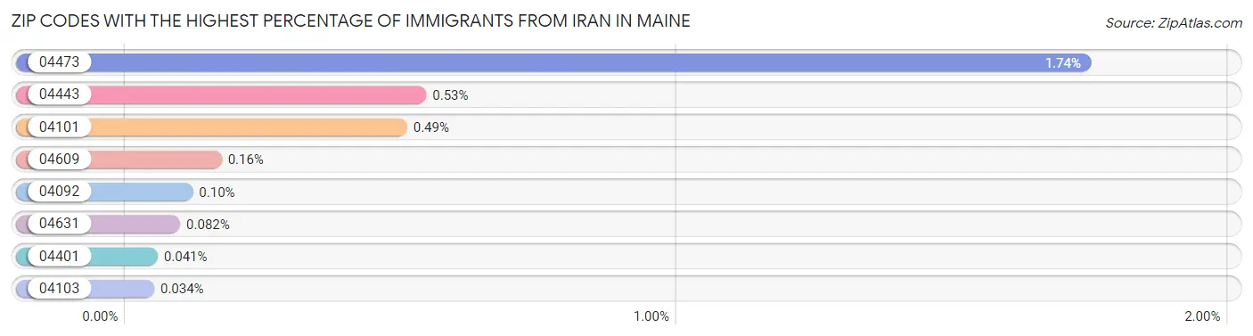 Zip Codes with the Highest Percentage of Immigrants from Iran in Maine Chart