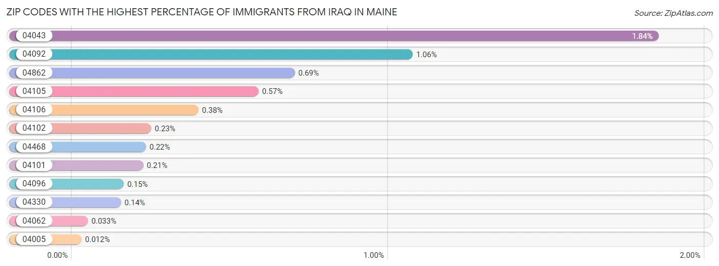 Zip Codes with the Highest Percentage of Immigrants from Iraq in Maine Chart