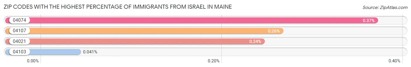 Zip Codes with the Highest Percentage of Immigrants from Israel in Maine Chart