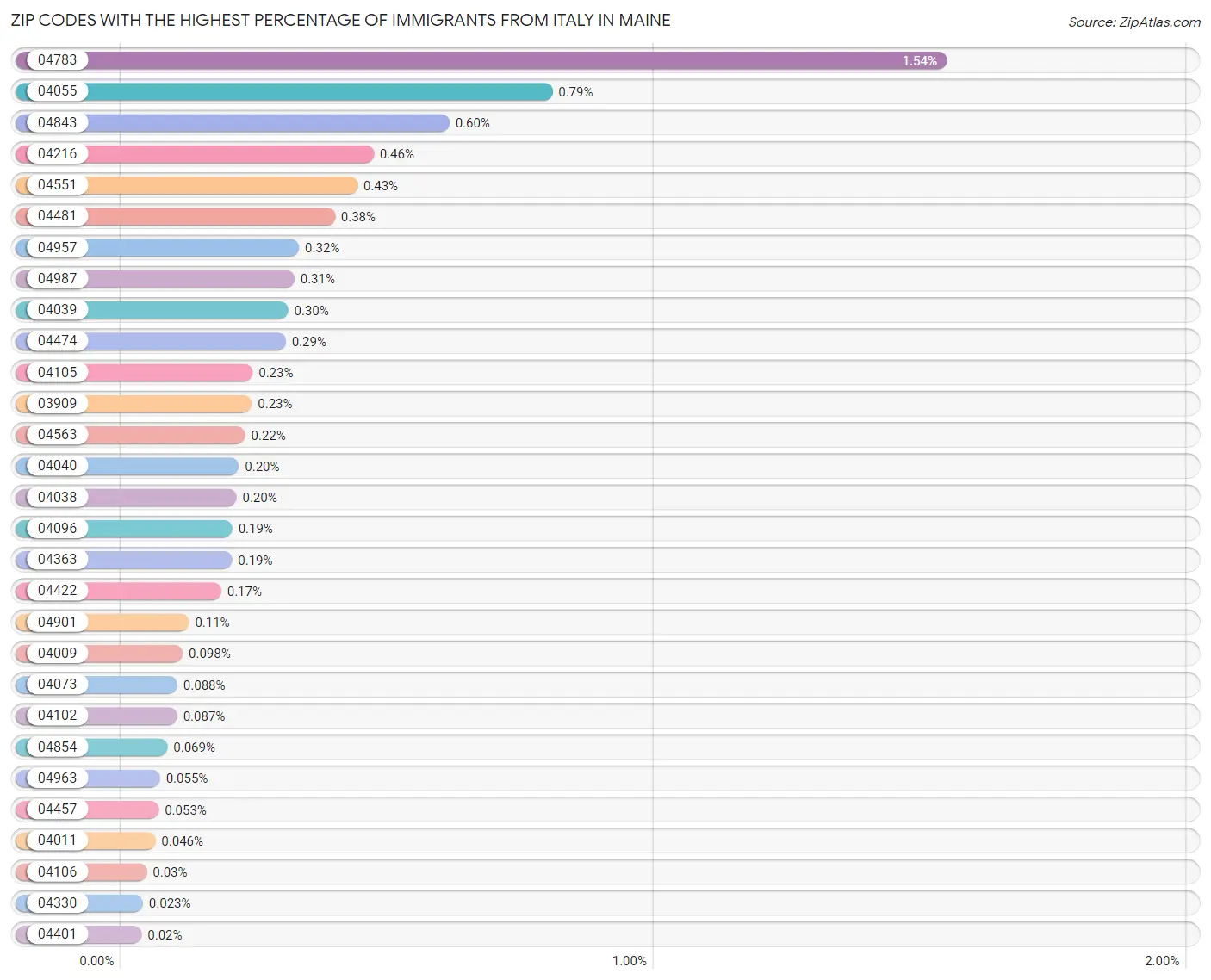 Zip Codes with the Highest Percentage of Immigrants from Italy in Maine Chart