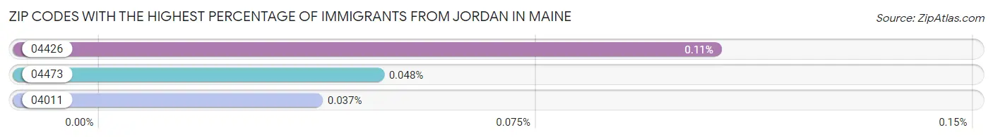 Zip Codes with the Highest Percentage of Immigrants from Jordan in Maine Chart