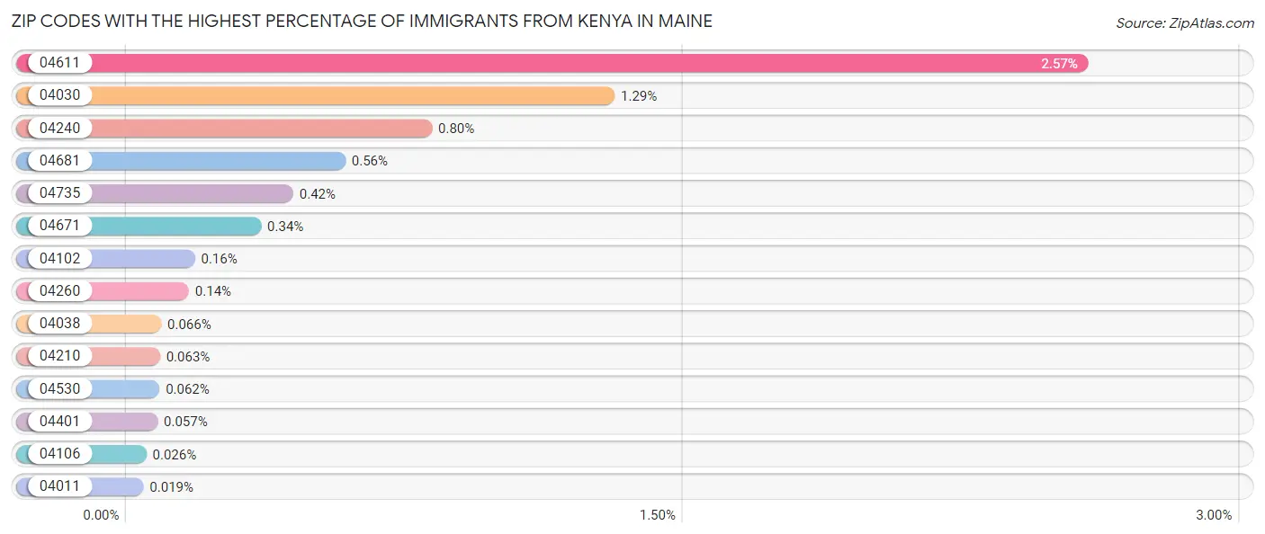 Zip Codes with the Highest Percentage of Immigrants from Kenya in Maine Chart