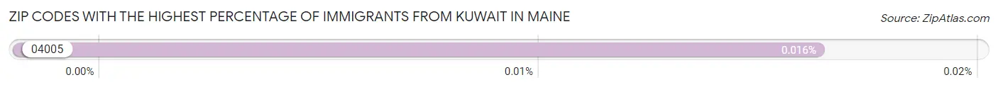 Zip Codes with the Highest Percentage of Immigrants from Kuwait in Maine Chart