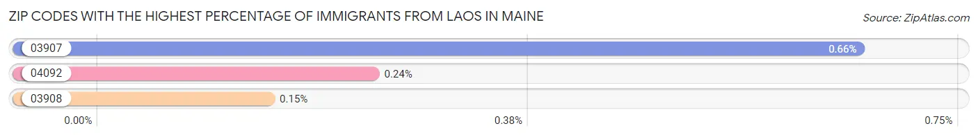 Zip Codes with the Highest Percentage of Immigrants from Laos in Maine Chart