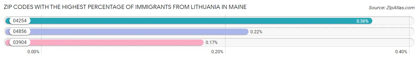 Zip Codes with the Highest Percentage of Immigrants from Lithuania in Maine Chart