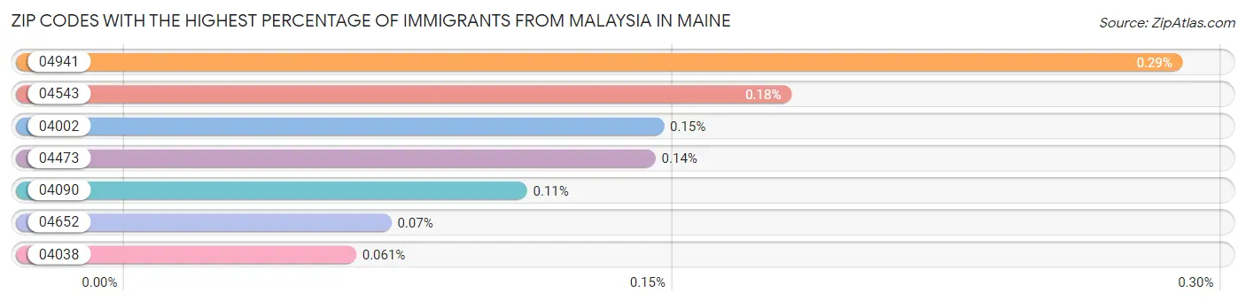 Zip Codes with the Highest Percentage of Immigrants from Malaysia in Maine Chart