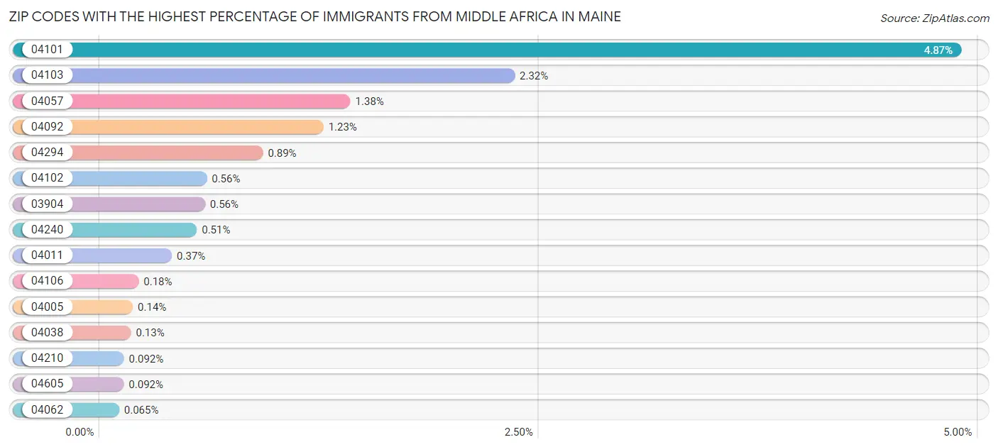 Zip Codes with the Highest Percentage of Immigrants from Middle Africa in Maine Chart