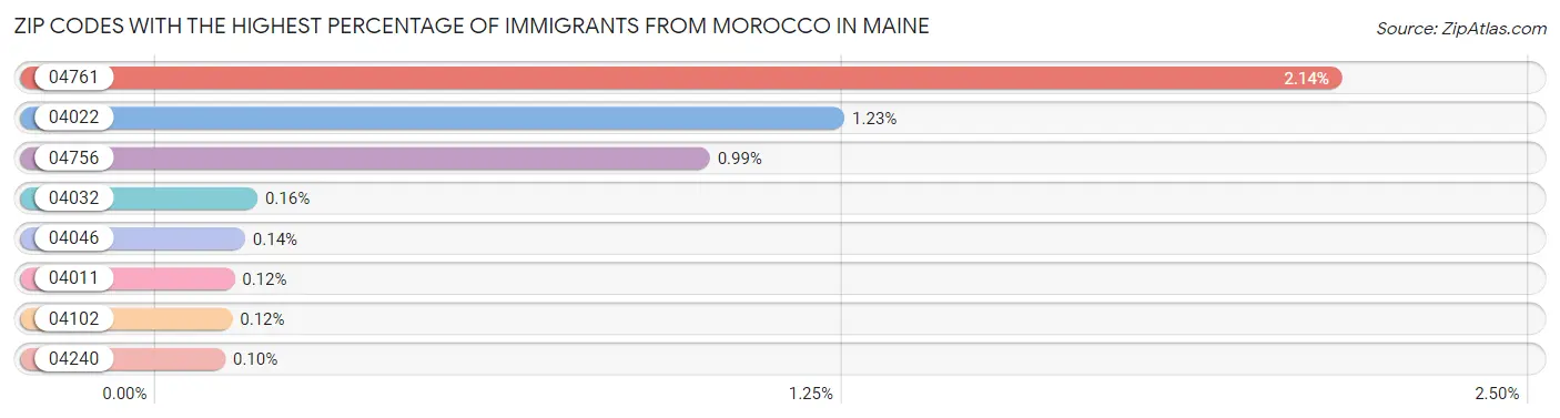Zip Codes with the Highest Percentage of Immigrants from Morocco in Maine Chart