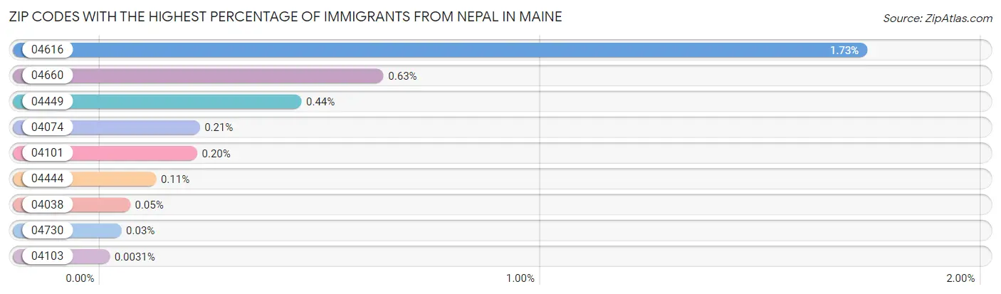Zip Codes with the Highest Percentage of Immigrants from Nepal in Maine Chart