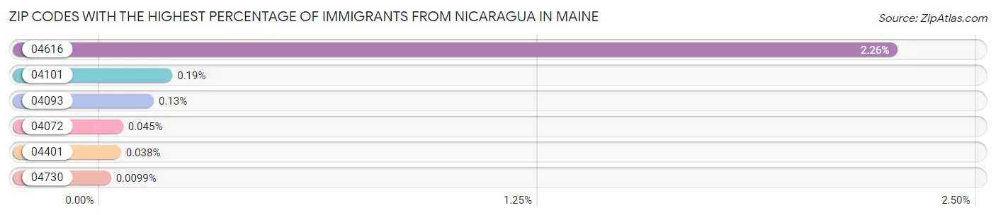 Zip Codes with the Highest Percentage of Immigrants from Nicaragua in Maine Chart