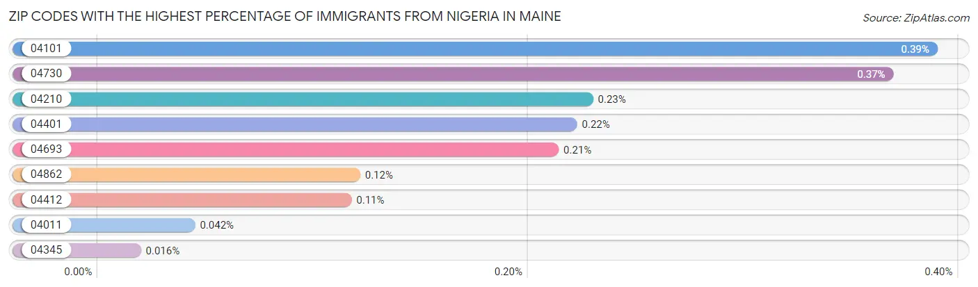 Zip Codes with the Highest Percentage of Immigrants from Nigeria in Maine Chart