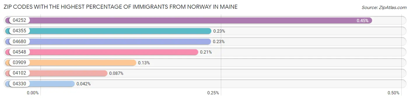 Zip Codes with the Highest Percentage of Immigrants from Norway in Maine Chart
