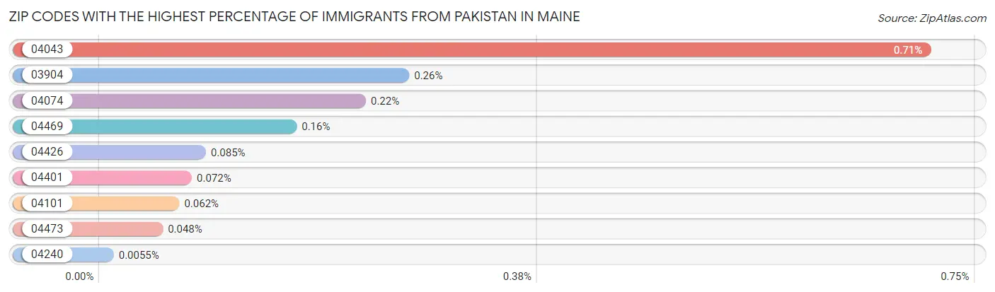 Zip Codes with the Highest Percentage of Immigrants from Pakistan in Maine Chart