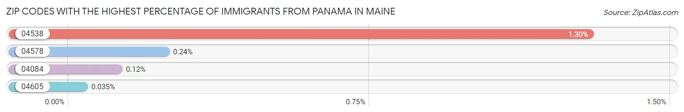 Zip Codes with the Highest Percentage of Immigrants from Panama in Maine Chart