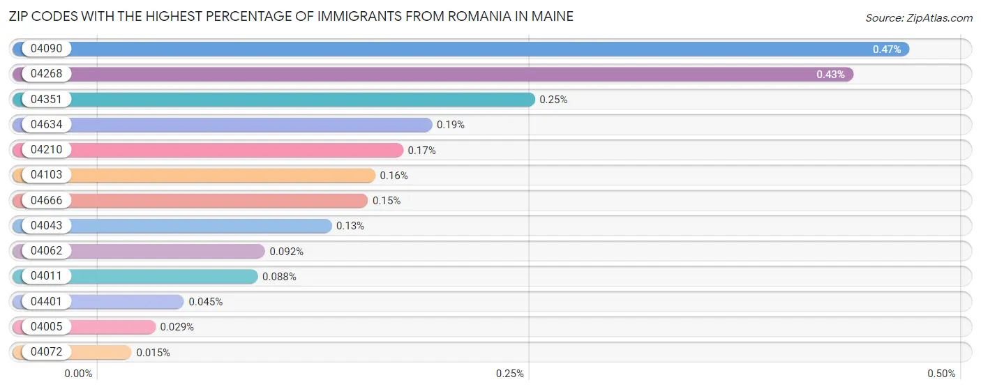 Zip Codes with the Highest Percentage of Immigrants from Romania in Maine Chart