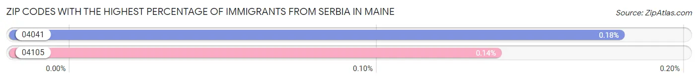 Zip Codes with the Highest Percentage of Immigrants from Serbia in Maine Chart