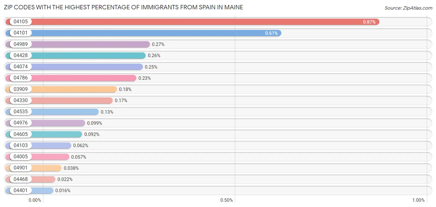 Zip Codes with the Highest Percentage of Immigrants from Spain in Maine Chart