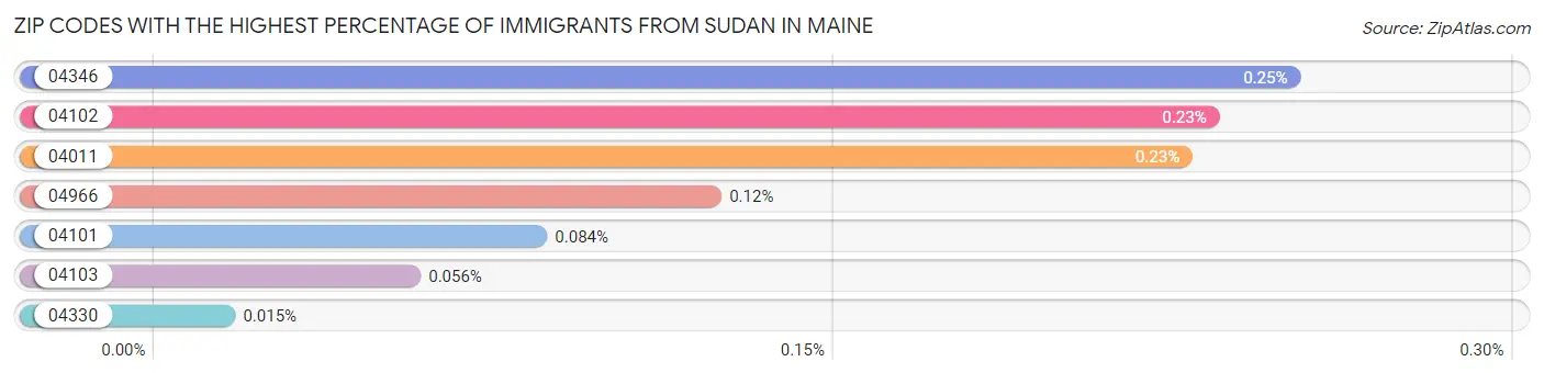 Zip Codes with the Highest Percentage of Immigrants from Sudan in Maine Chart