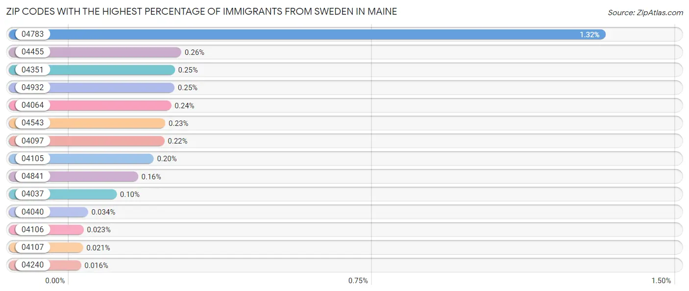 Zip Codes with the Highest Percentage of Immigrants from Sweden in Maine Chart