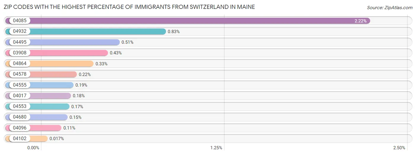 Zip Codes with the Highest Percentage of Immigrants from Switzerland in Maine Chart