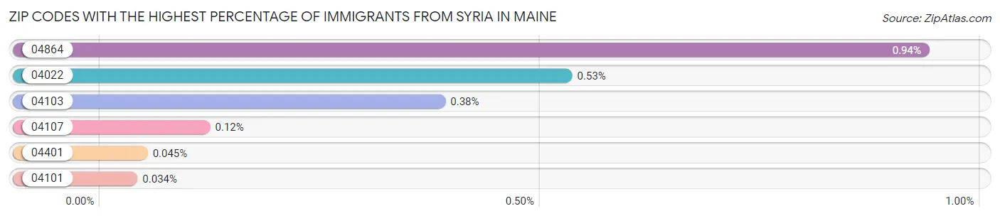 Zip Codes with the Highest Percentage of Immigrants from Syria in Maine Chart