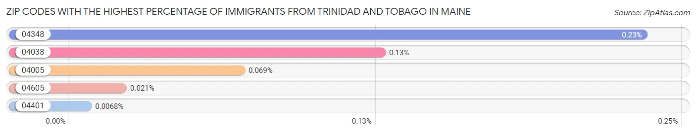 Zip Codes with the Highest Percentage of Immigrants from Trinidad and Tobago in Maine Chart
