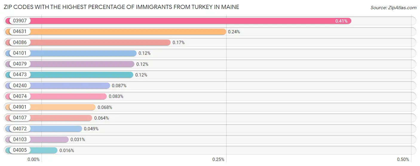 Zip Codes with the Highest Percentage of Immigrants from Turkey in Maine Chart