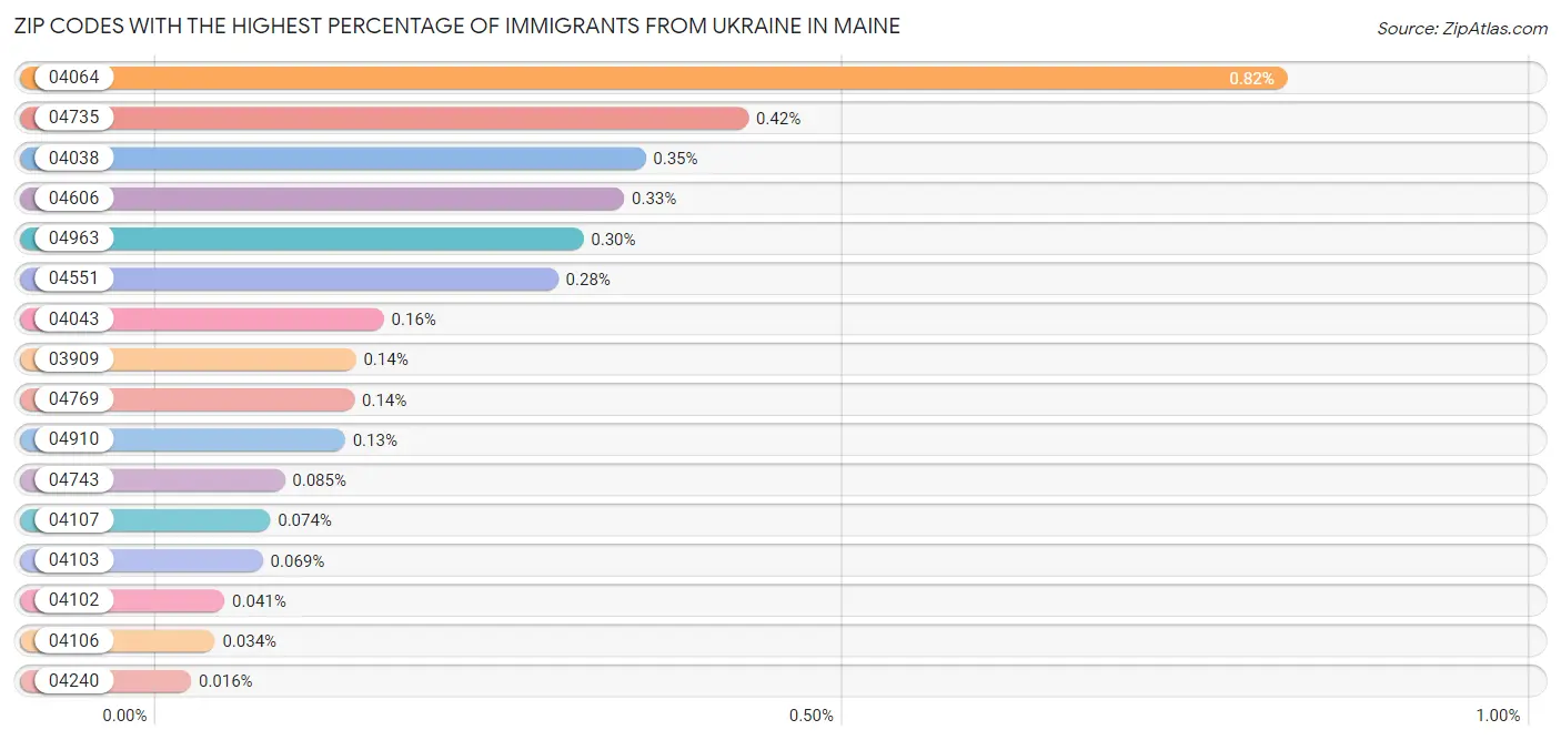 Zip Codes with the Highest Percentage of Immigrants from Ukraine in Maine Chart