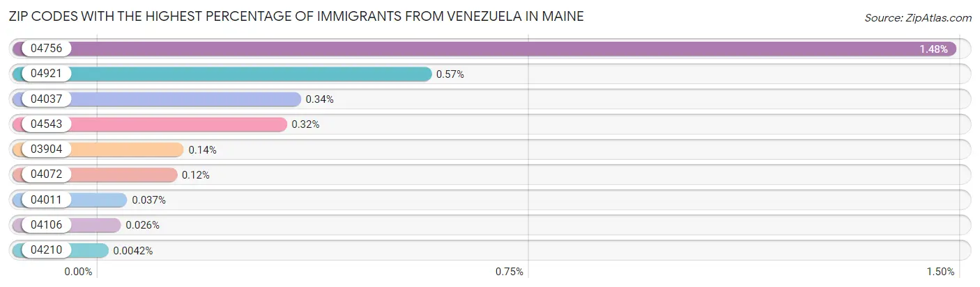 Zip Codes with the Highest Percentage of Immigrants from Venezuela in Maine Chart