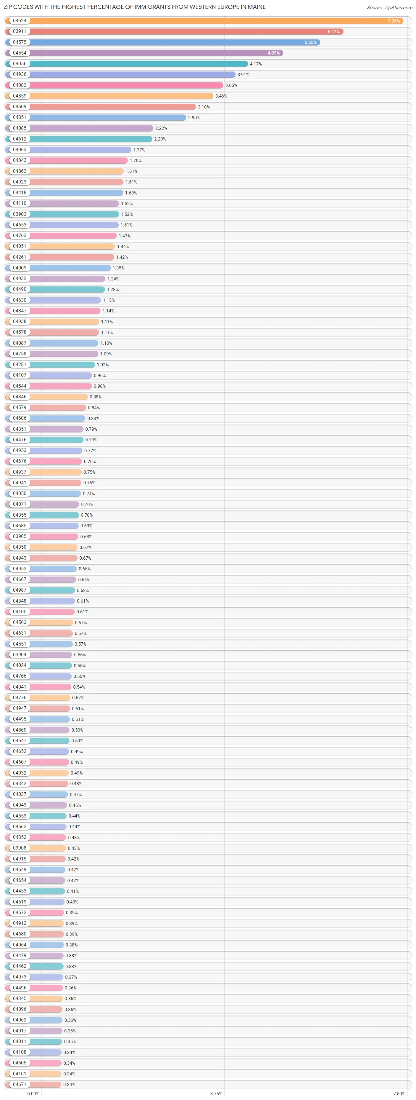 Zip Codes with the Highest Percentage of Immigrants from Western Europe in Maine Chart
