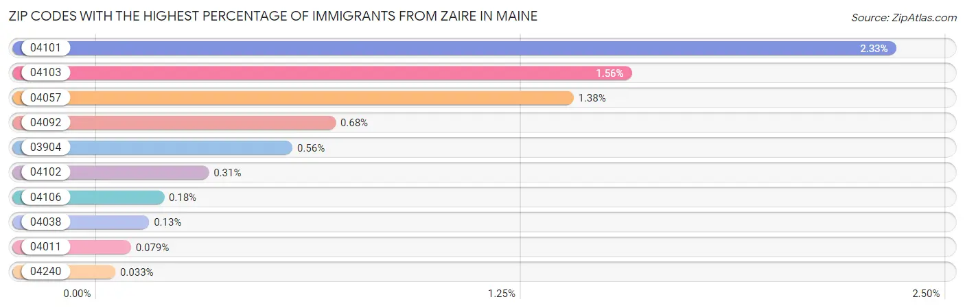 Zip Codes with the Highest Percentage of Immigrants from Zaire in Maine Chart