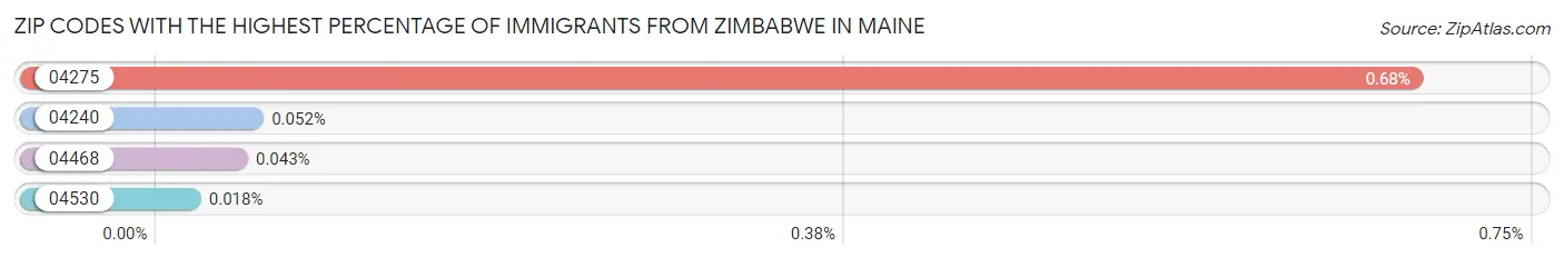 Zip Codes with the Highest Percentage of Immigrants from Zimbabwe in Maine Chart