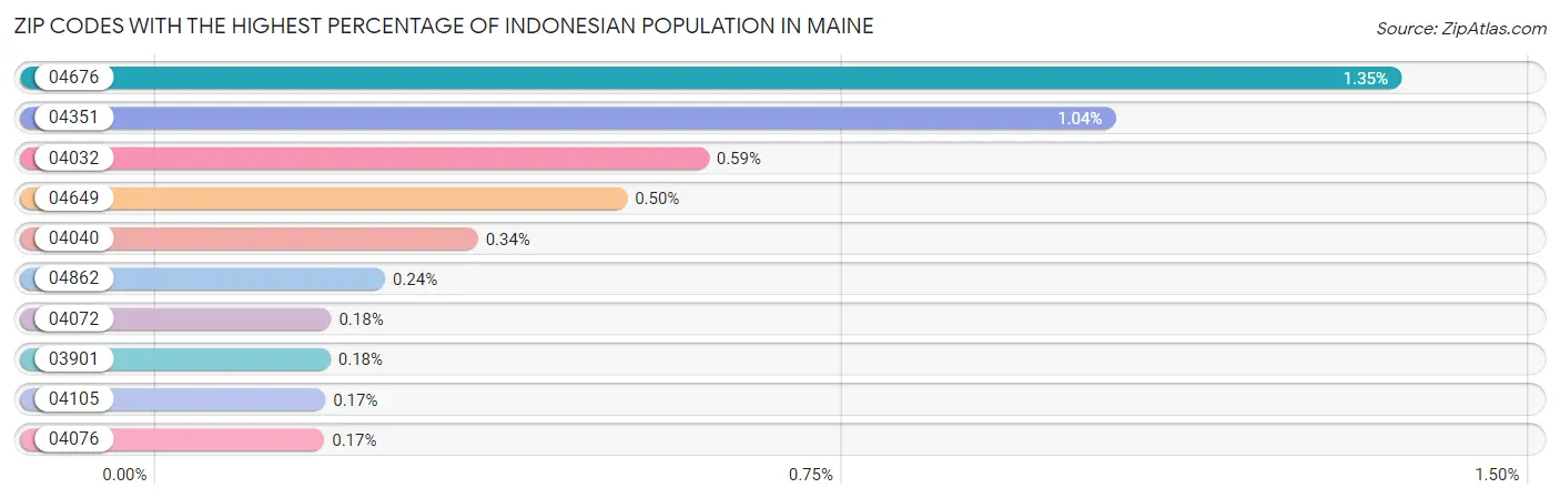 Zip Codes with the Highest Percentage of Indonesian Population in Maine Chart