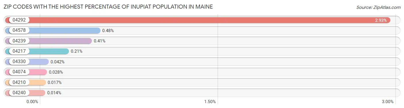 Zip Codes with the Highest Percentage of Inupiat Population in Maine Chart