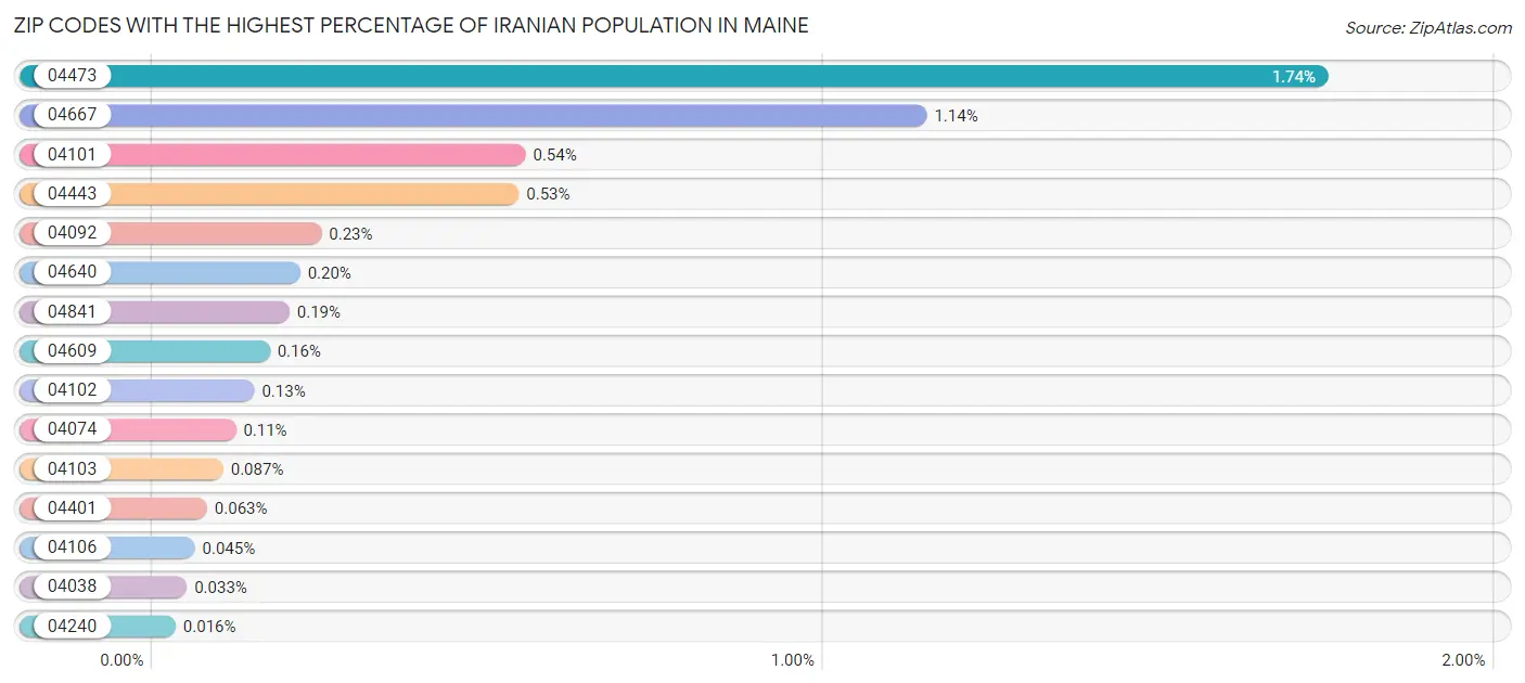 Zip Codes with the Highest Percentage of Iranian Population in Maine Chart