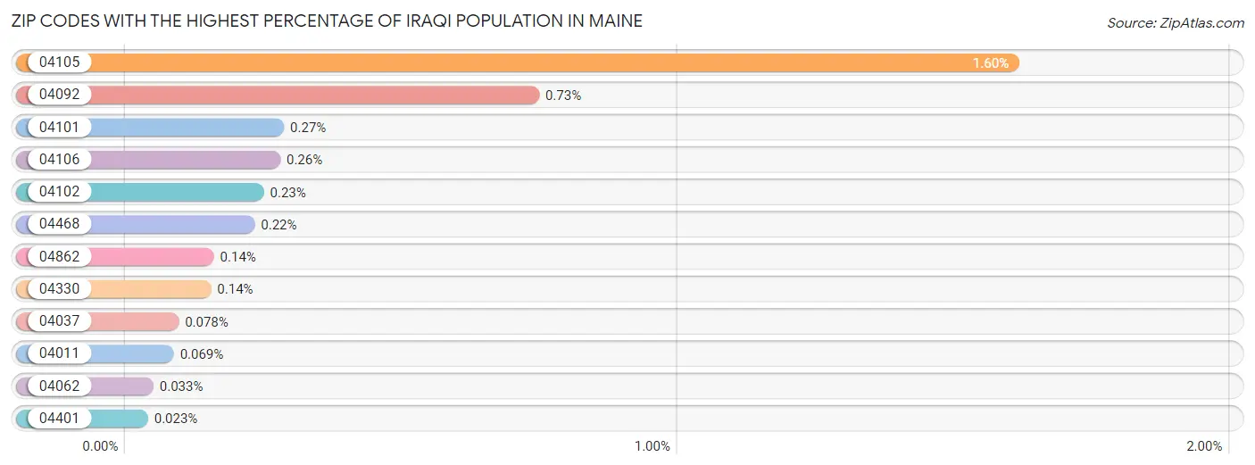 Zip Codes with the Highest Percentage of Iraqi Population in Maine Chart