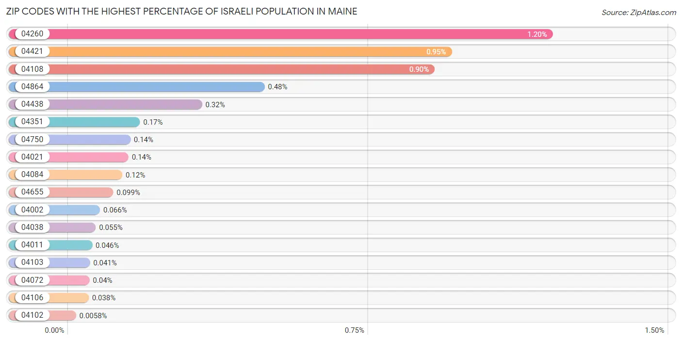 Zip Codes with the Highest Percentage of Israeli Population in Maine Chart