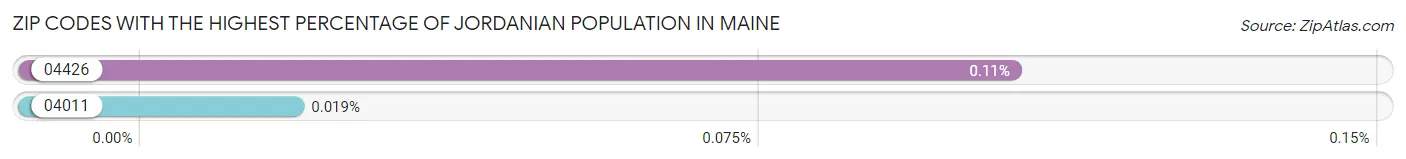 Zip Codes with the Highest Percentage of Jordanian Population in Maine Chart