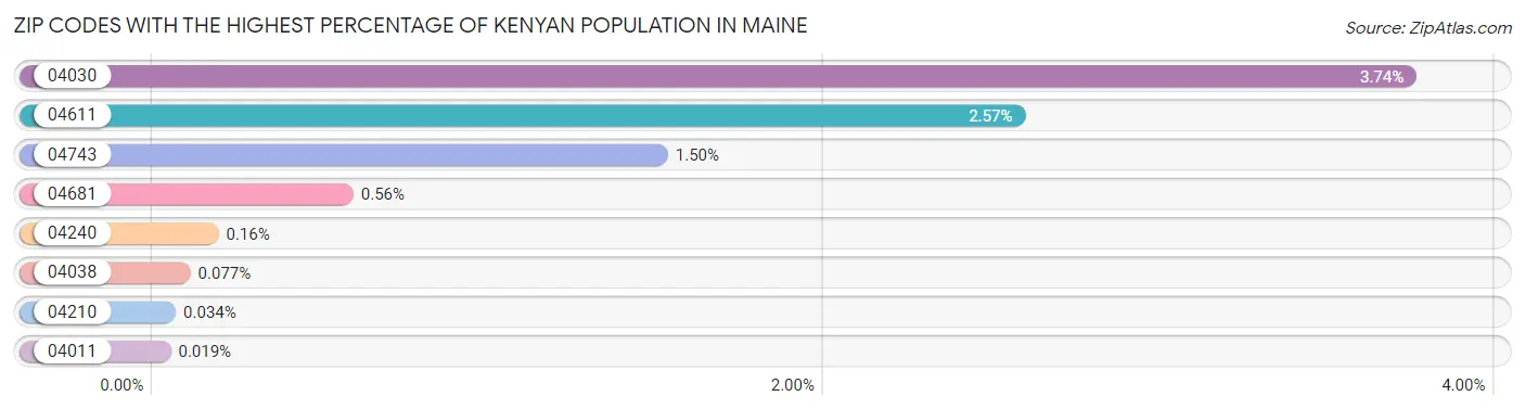 Zip Codes with the Highest Percentage of Kenyan Population in Maine Chart