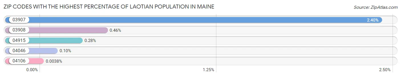 Zip Codes with the Highest Percentage of Laotian Population in Maine Chart