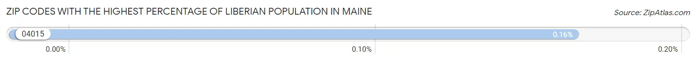 Zip Codes with the Highest Percentage of Liberian Population in Maine Chart