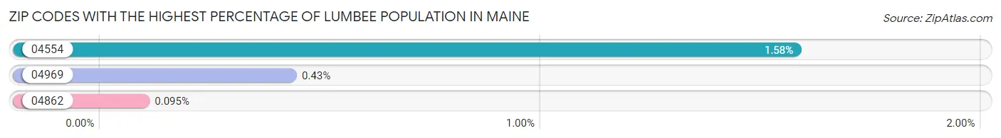 Zip Codes with the Highest Percentage of Lumbee Population in Maine Chart