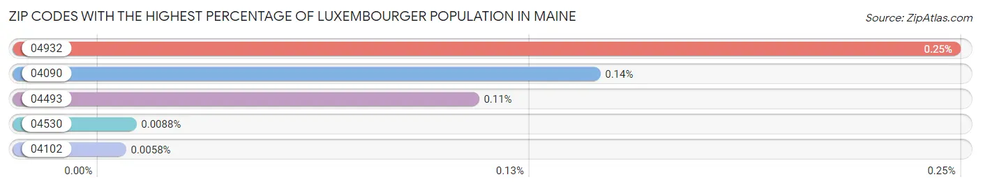 Zip Codes with the Highest Percentage of Luxembourger Population in Maine Chart