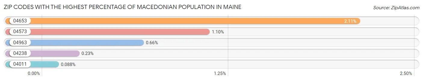 Zip Codes with the Highest Percentage of Macedonian Population in Maine Chart