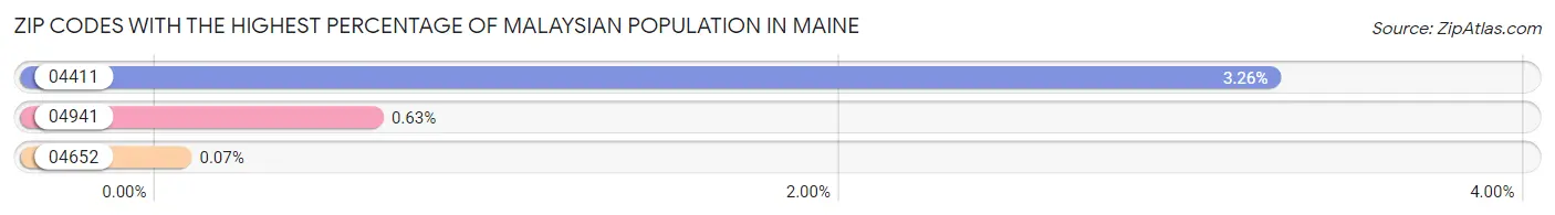 Zip Codes with the Highest Percentage of Malaysian Population in Maine Chart