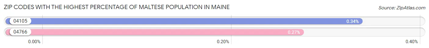 Zip Codes with the Highest Percentage of Maltese Population in Maine Chart