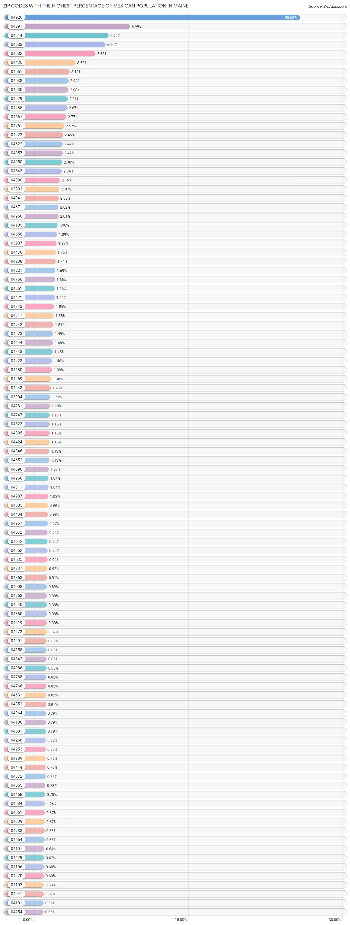 Zip Codes with the Highest Percentage of Mexican Population in Maine Chart